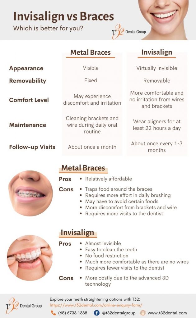 Invisalign vs Braces Which is Better for You? T32 Dental Group